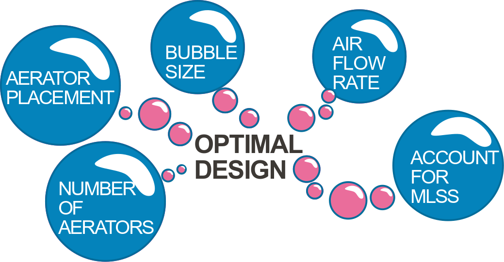 Important design factors in MBRs and wastewater treatment process design