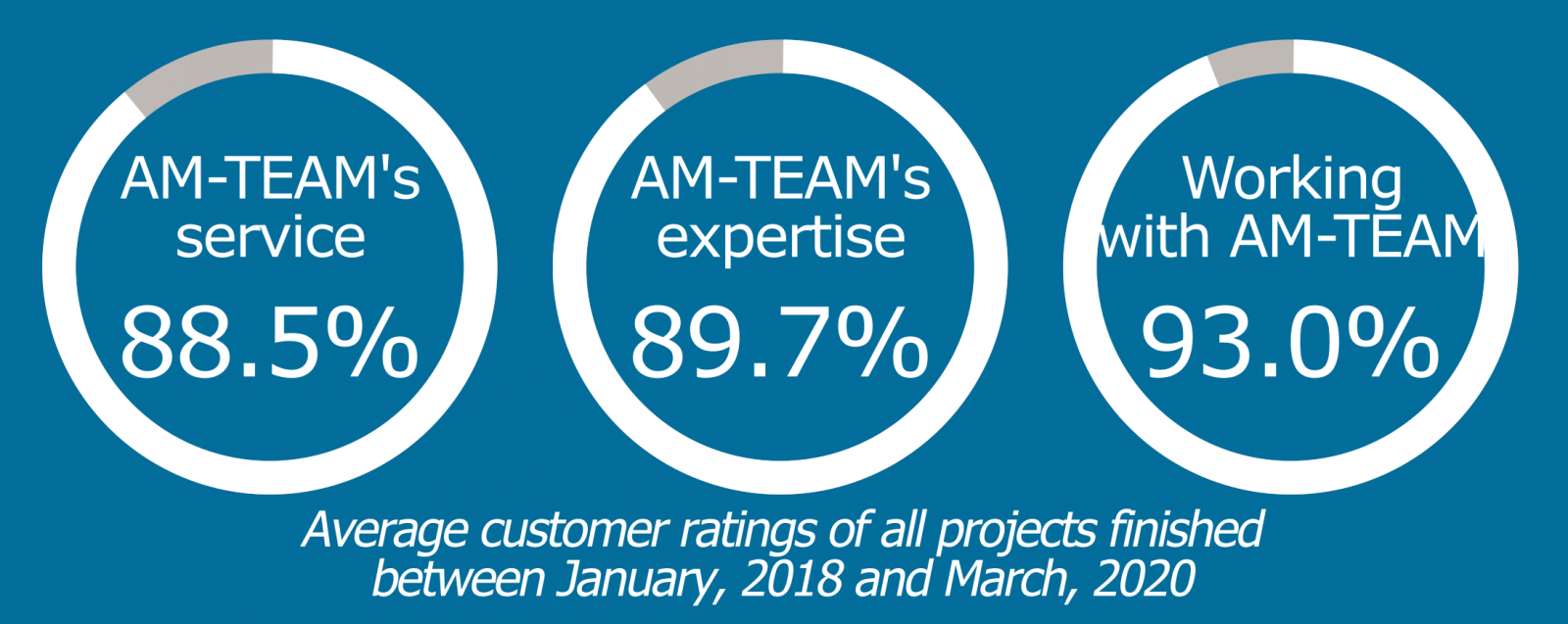 The AM-TEAM customer satisfaction scores