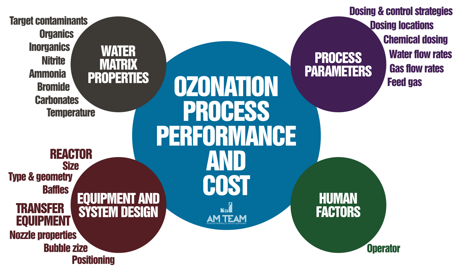 Key aspects driving the cost and performance of ozonation and ozone treatment