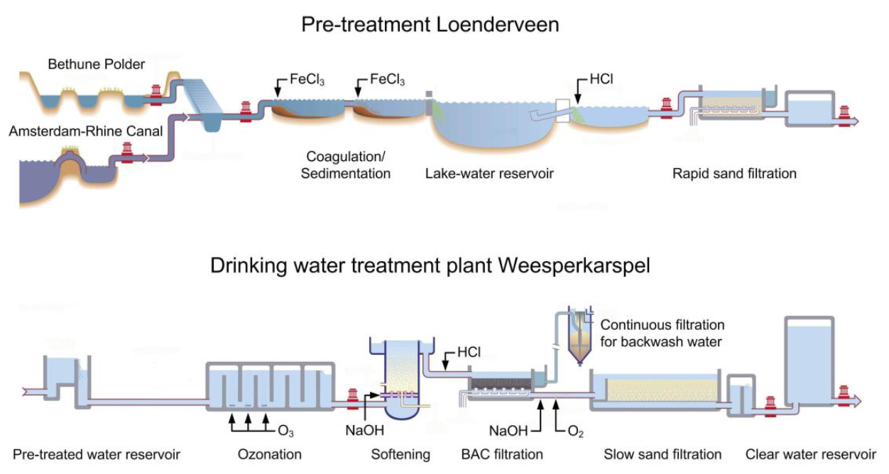 Surface water treatment plant for drinking water production