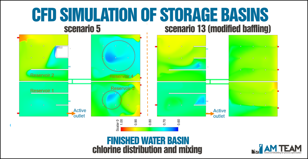 CFD simulation of finished water reservoir (drinking water basin)
