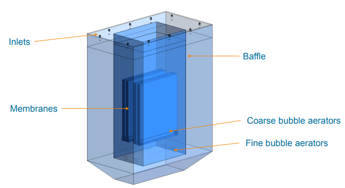 Geometry of MBR with inlets, baffle, aerators and membranes