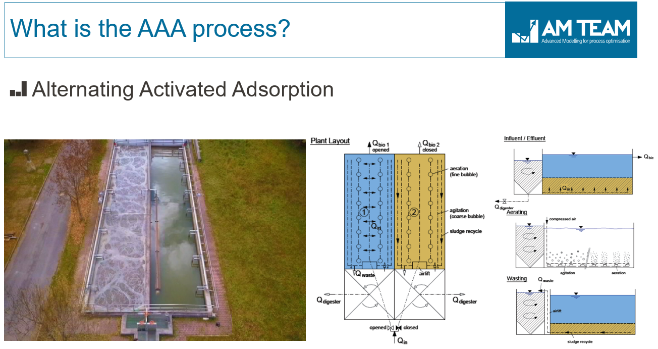 The AAA process, a new A-stage wastewater treatment process