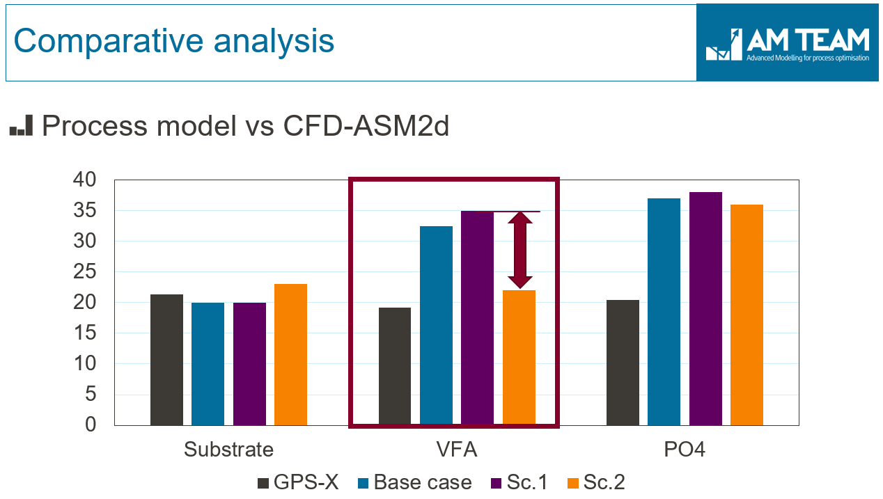 Comparison of CFD and process model in GPS-X