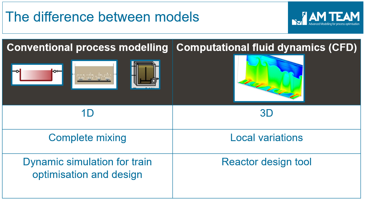 Wastewater modelling and simulation approaches