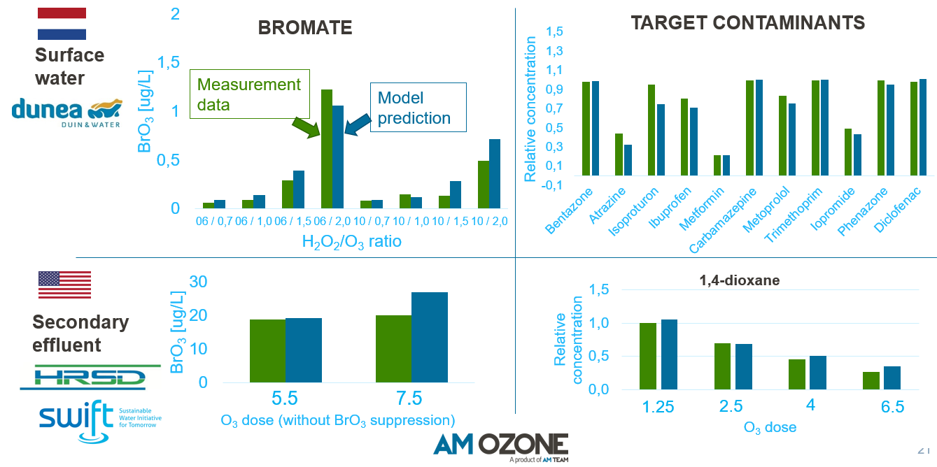 Ozonation data of micropollutant removal and bromate